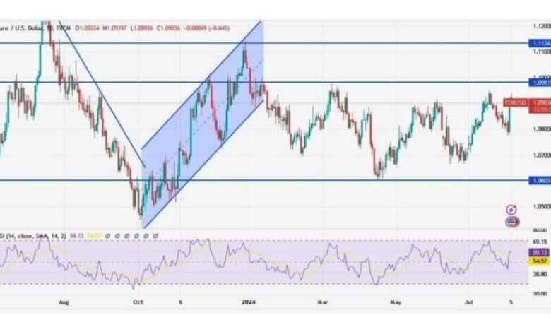 EUR/USD Analysis Today 05/08: